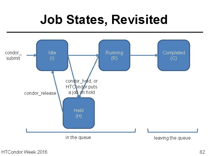 Job States, Revisited Idle (I) condor_ submit condor_release Running (R) Completed (C) condor_hold, or