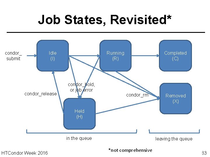 Job States, Revisited* Idle (I) condor_ submit condor_release Completed (C) Running (R) condor_hold, or