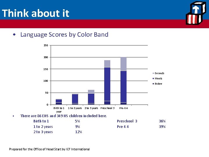 Think about it • Language Scores by Color Band 250 200 150 Exceeds Meets