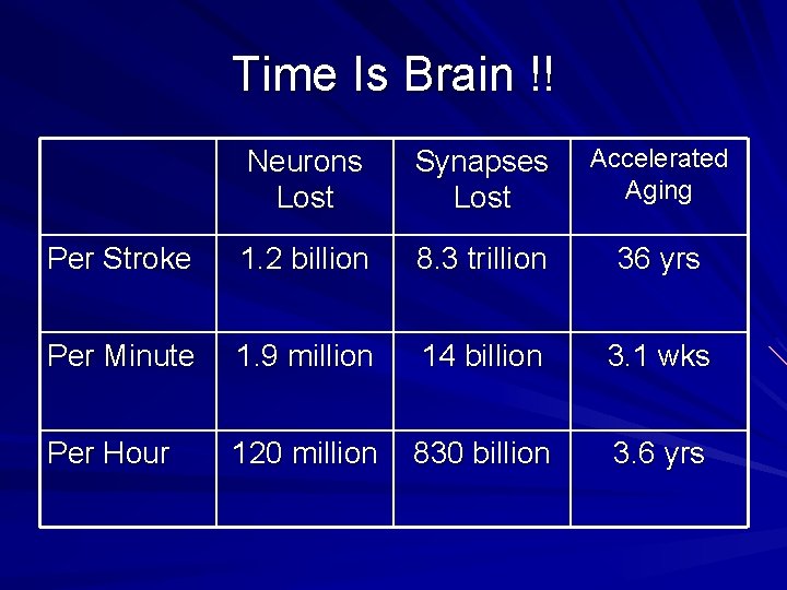 Time Is Brain !! Neurons Lost Synapses Lost Accelerated Aging Per Stroke 1. 2 Time Is Brain !! Neurons Lost Synapses Lost Accelerated Aging Per Stroke 1. 2