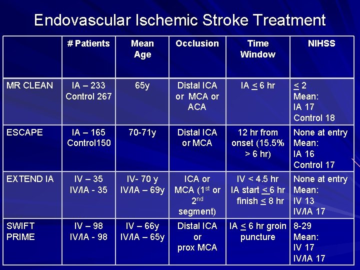 Endovascular Ischemic Stroke Treatment # Patients Mean Age Occlusion Time Window NIHSS MR CLEAN Endovascular Ischemic Stroke Treatment # Patients Mean Age Occlusion Time Window NIHSS MR CLEAN