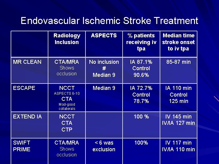 Endovascular Ischemic Stroke Treatment MR CLEAN ESCAPE Radiology Inclusion ASPECTS % patients receiving iv Endovascular Ischemic Stroke Treatment MR CLEAN ESCAPE Radiology Inclusion ASPECTS % patients receiving iv