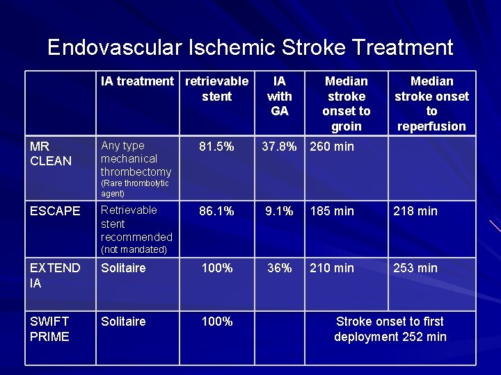 Endovascular Ischemic Stroke Treatment IA treatment retrievable stent MR CLEAN Any type mechanical thrombectomy Endovascular Ischemic Stroke Treatment IA treatment retrievable stent MR CLEAN Any type mechanical thrombectomy