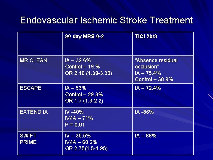 Endovascular Ischemic Stroke Treatment 90 day MRS 0 -2 TICI 2 b/3 MR CLEAN Endovascular Ischemic Stroke Treatment 90 day MRS 0 -2 TICI 2 b/3 MR CLEAN