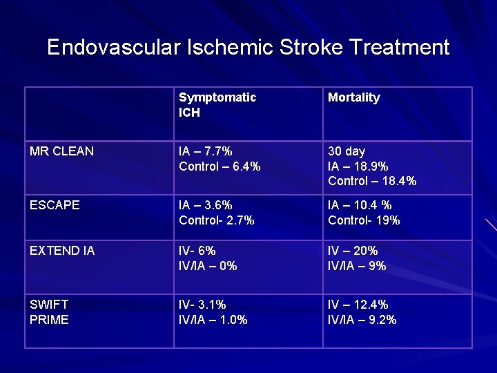 Endovascular Ischemic Stroke Treatment Symptomatic ICH Mortality MR CLEAN IA – 7. 7% Control Endovascular Ischemic Stroke Treatment Symptomatic ICH Mortality MR CLEAN IA – 7. 7% Control