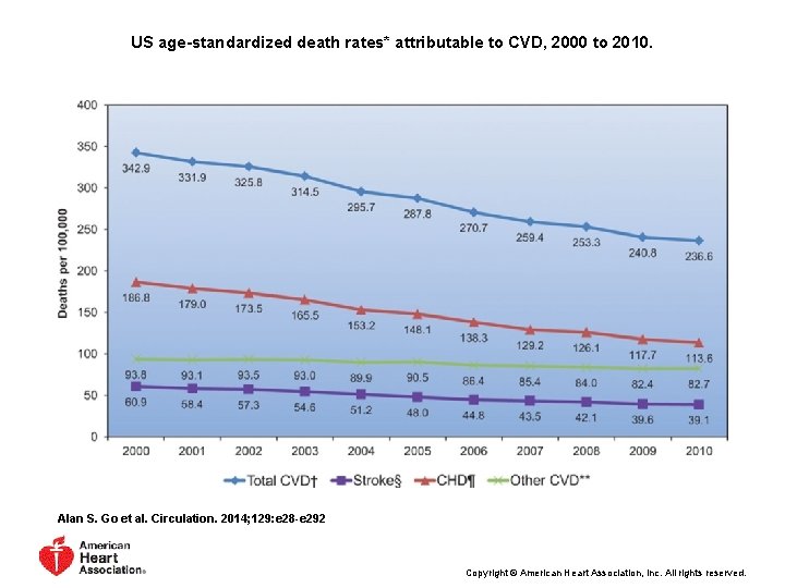 US age-standardized death rates* attributable to CVD, 2000 to 2010. Alan S. Go et US age-standardized death rates* attributable to CVD, 2000 to 2010. Alan S. Go et