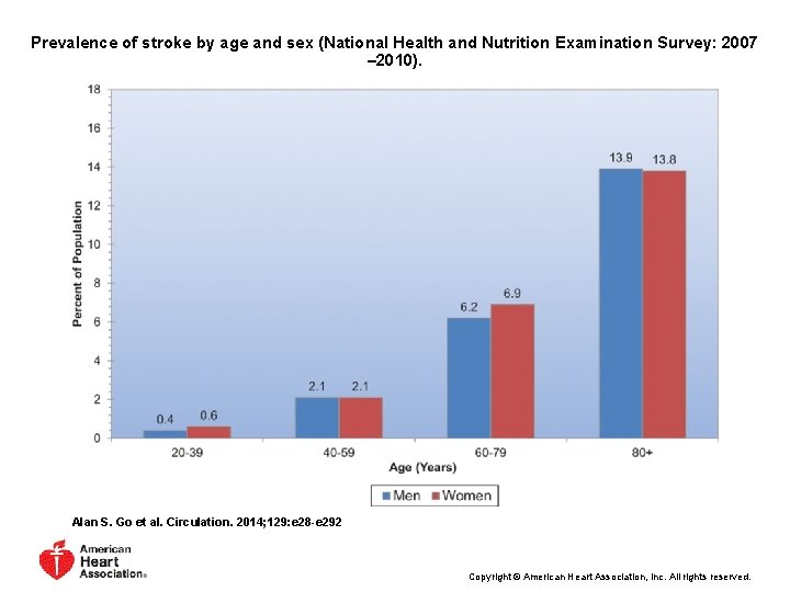 Prevalence of stroke by age and sex (National Health and Nutrition Examination Survey: 2007 Prevalence of stroke by age and sex (National Health and Nutrition Examination Survey: 2007