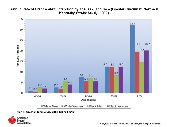 Annual rate of first cerebral infarction by age, sex, and race (Greater Cincinnati/Northern Kentucky Annual rate of first cerebral infarction by age, sex, and race (Greater Cincinnati/Northern Kentucky