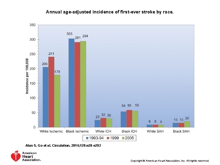 Annual age-adjusted incidence of first-ever stroke by race. Alan S. Go et al. Circulation. Annual age-adjusted incidence of first-ever stroke by race. Alan S. Go et al. Circulation.