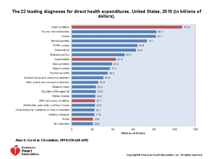 The 22 leading diagnoses for direct health expenditures, United States, 2010 (in billions of The 22 leading diagnoses for direct health expenditures, United States, 2010 (in billions of