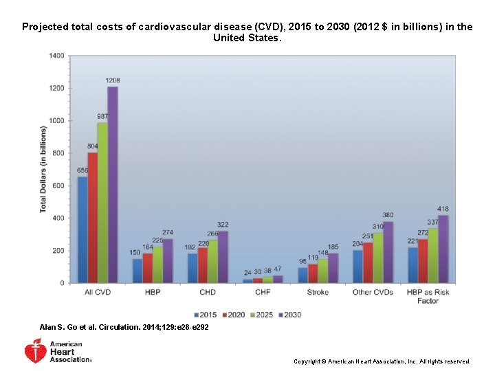 Projected total costs of cardiovascular disease (CVD), 2015 to 2030 (2012 $ in billions) Projected total costs of cardiovascular disease (CVD), 2015 to 2030 (2012 $ in billions)