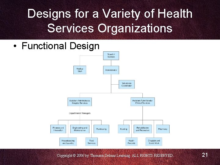 Designs for a Variety of Health Services Organizations • Functional Design Copyright © 2006