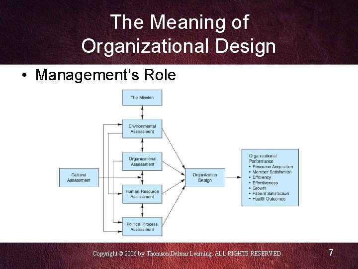 The Meaning of Organizational Design • Management’s Role Copyright © 2006 by Thomson Delmar