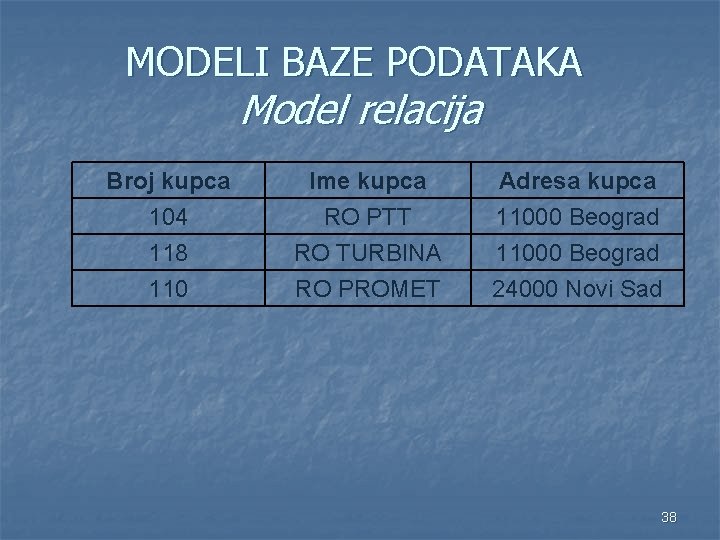 MODELI BAZE PODATAKA Model relacija Broj kupca 104 118 110 Ime kupca RO PTT