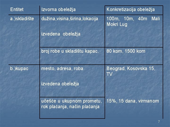 Entitet Izvorna obeležja Konkretizacija obeležja a. )skladište dužina, visina, širina, lokacija 100 m, 10 Entitet Izvorna obeležja Konkretizacija obeležja a. )skladište dužina, visina, širina, lokacija 100 m, 10