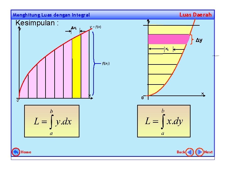 Luas Daerah Menghitung Luas dengan Integral Kesimpulan : y y xi x 0 Home