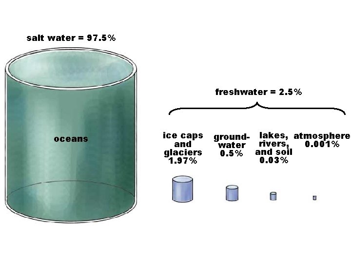 salt water = 97. 5% freshwater = 2. 5% oceans ice caps and glaciers