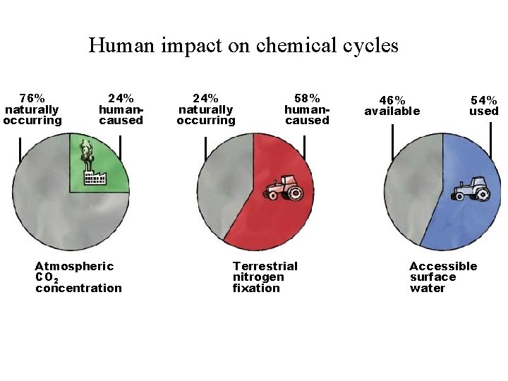 Human impact on chemical cycles 76% naturally occurring 24% humancaused Atmospheric CO 2 concentration
