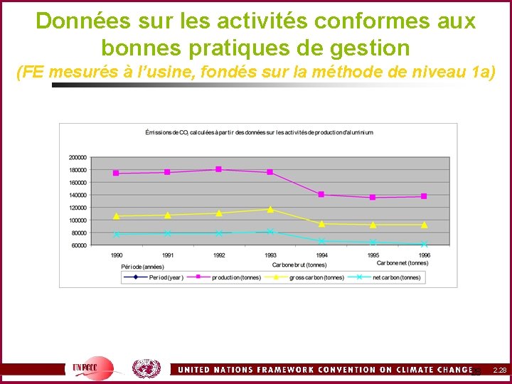 Données sur les activités conformes aux bonnes pratiques de gestion (FE mesurés à l’usine,