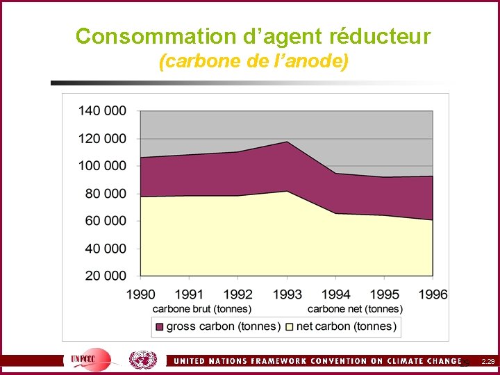 Consommation d’agent réducteur (carbone de l’anode) 29 2. 29 