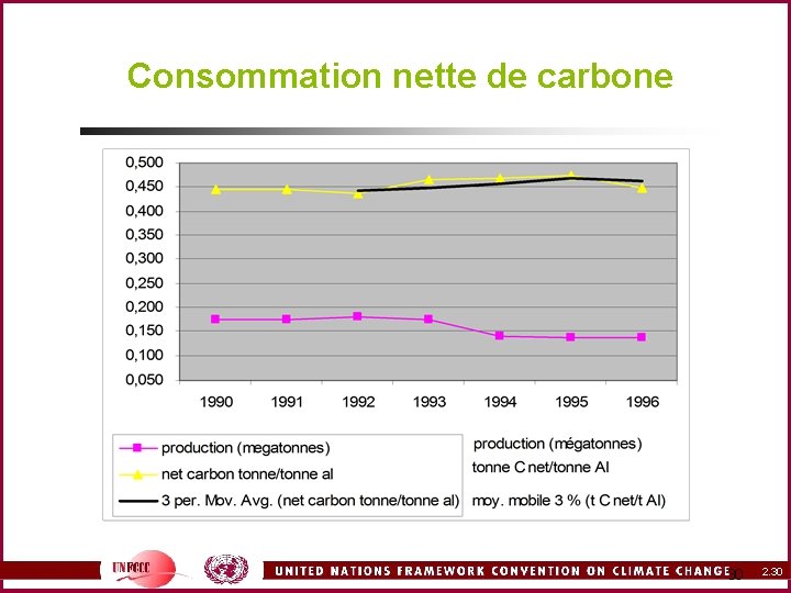 Consommation nette de carbone 30 2. 30 