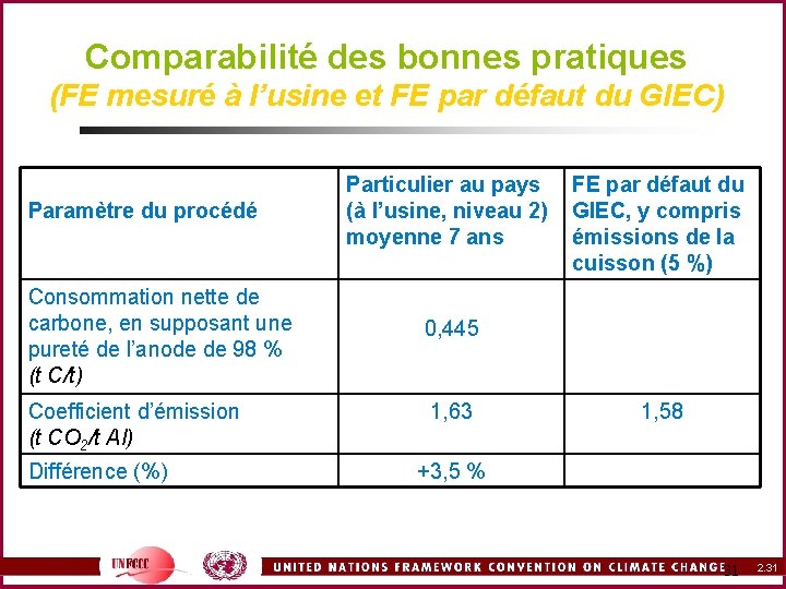 Comparabilité des bonnes pratiques (FE mesuré à l’usine et FE par défaut du GIEC)