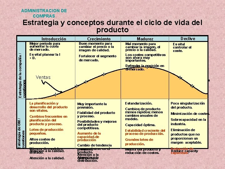 ADMINISTRACION DE COMPRAS Estrategia y conceptos durante el ciclo de vida del producto Estrategia ADMINISTRACION DE COMPRAS Estrategia y conceptos durante el ciclo de vida del producto Estrategia