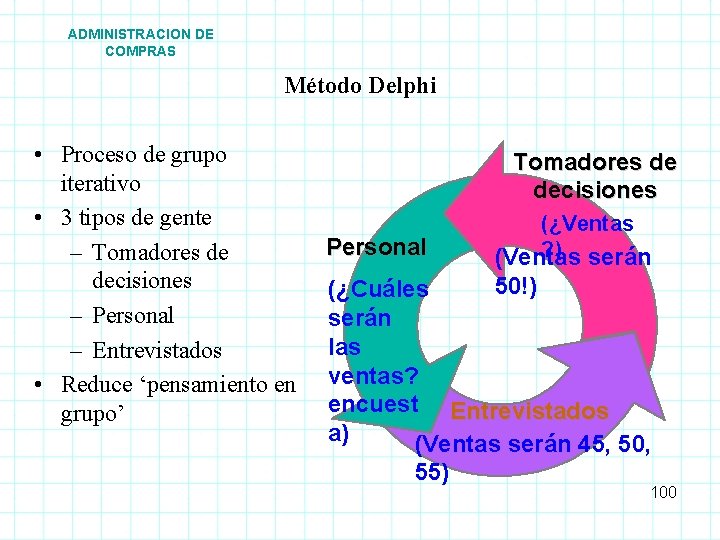 ADMINISTRACION DE COMPRAS Método Delphi • Proceso de grupo Tomadores de iterativo decisiones • ADMINISTRACION DE COMPRAS Método Delphi • Proceso de grupo Tomadores de iterativo decisiones •