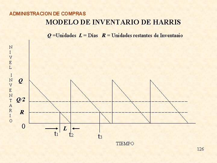 ADMINISTRACION DE COMPRAS MODELO DE INVENTARIO DE HARRIS Q =Unidades L = Días R ADMINISTRACION DE COMPRAS MODELO DE INVENTARIO DE HARRIS Q =Unidades L = Días R