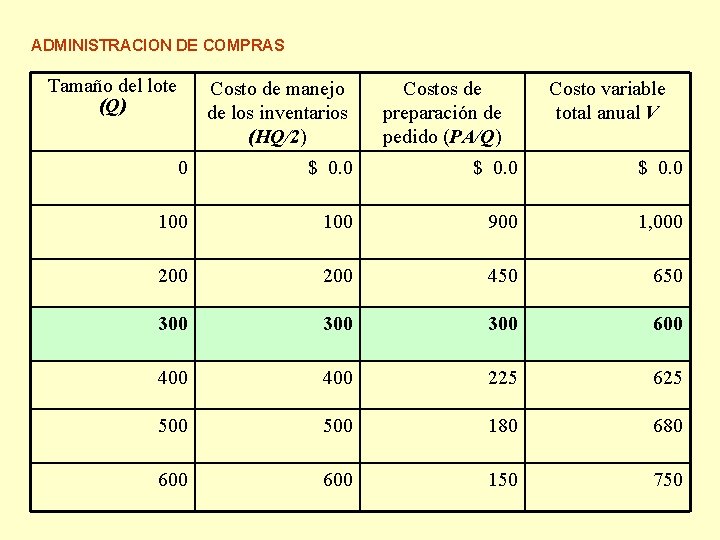 ADMINISTRACION DE COMPRAS Tamaño del lote (Q) Costo de manejo de los inventarios (HQ/2) ADMINISTRACION DE COMPRAS Tamaño del lote (Q) Costo de manejo de los inventarios (HQ/2)