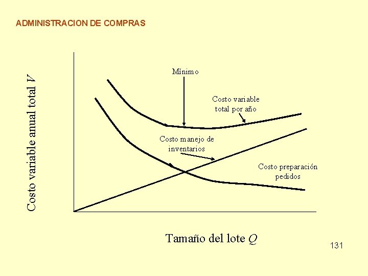 Costo variable anual total V ADMINISTRACION DE COMPRAS Mínimo Costo variable total por año Costo variable anual total V ADMINISTRACION DE COMPRAS Mínimo Costo variable total por año