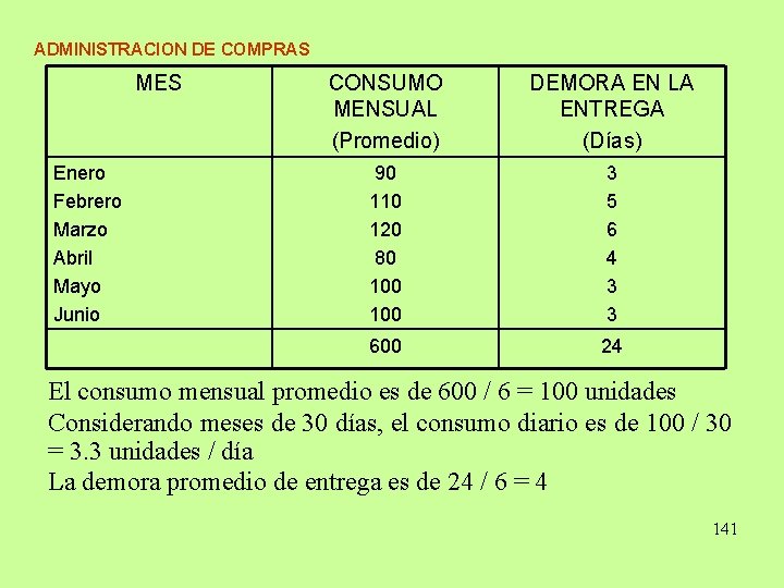 ADMINISTRACION DE COMPRAS MES Enero Febrero Marzo Abril Mayo Junio CONSUMO MENSUAL (Promedio) DEMORA ADMINISTRACION DE COMPRAS MES Enero Febrero Marzo Abril Mayo Junio CONSUMO MENSUAL (Promedio) DEMORA