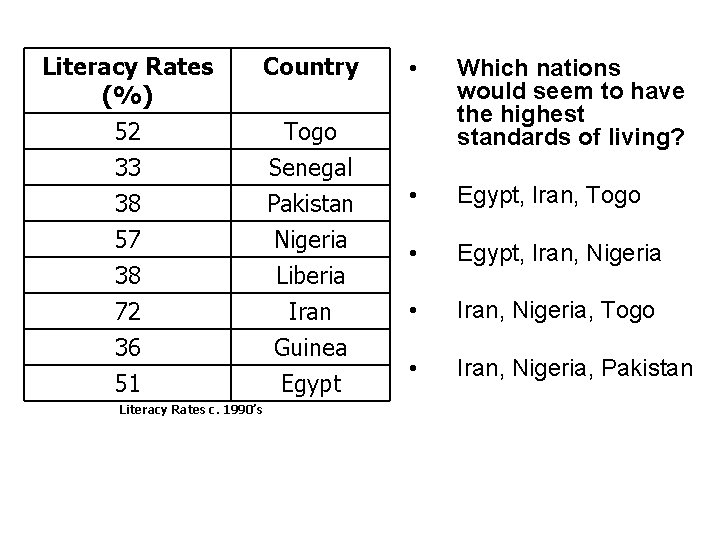 Literacy Rates (%) 52 33 Country 38 57 38 72 Pakistan Nigeria Liberia Iran