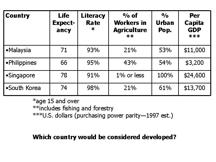Country Life Literacy Expect. Rate ancy * % of Workers in Agriculture ** %