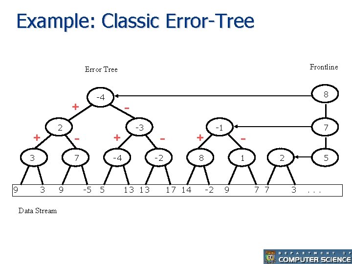 Example: Classic Error-Tree Error Tree Frontline -4 8 + + 2 3 9 3