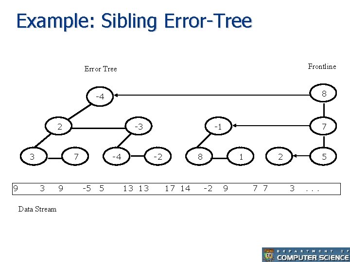 Example: Sibling Error-Tree Error Tree Frontline -4 8 2 3 9 -3 7 3