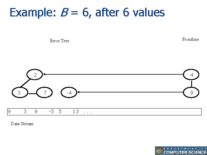 Example: B = 6, after 6 values Frontline Error Tree 2 3 9 4