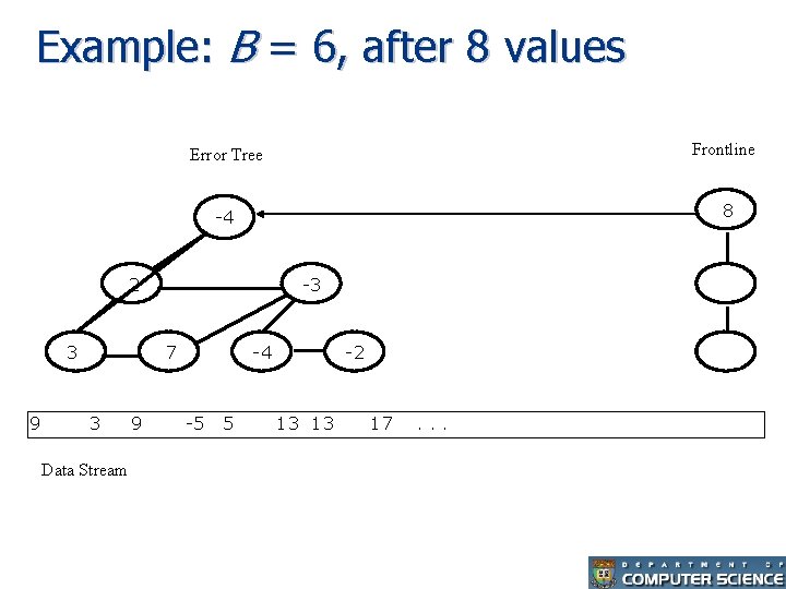 Example: B = 6, after 8 values Error Tree Frontline -4 8 2 3