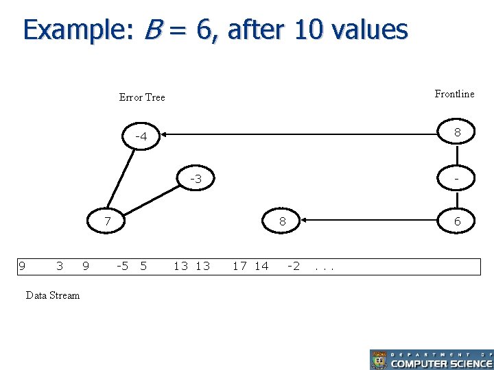 Example: B = 6, after 10 values Error Tree Frontline -4 8 -3 -