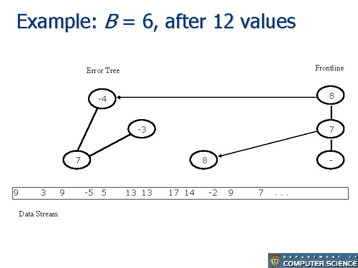 Example: B = 6, after 12 values Error Tree Frontline -4 8 -3 7