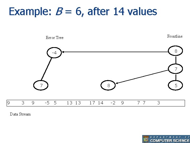 Example: B = 6, after 14 values Error Tree Frontline -4 8 7 7