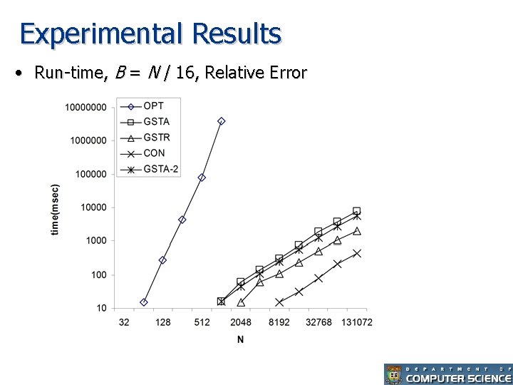 Experimental Results • Run-time, B = N / 16, Relative Error 