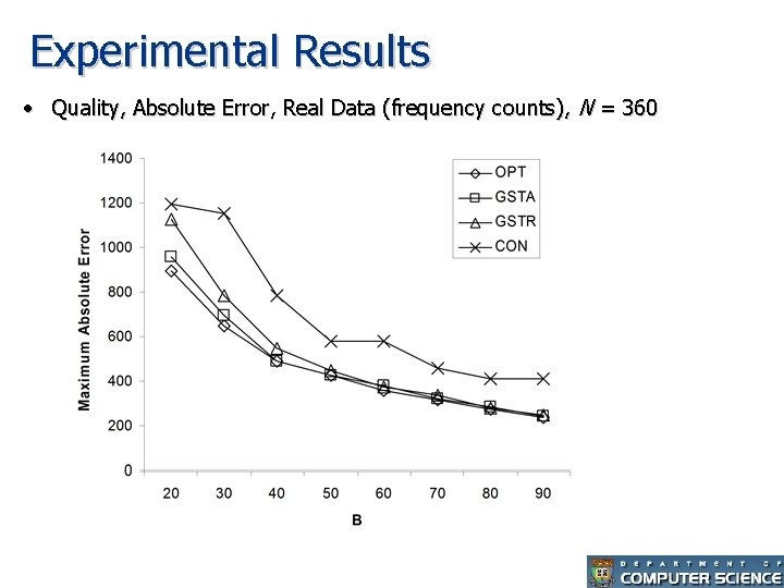 Experimental Results • Quality, Absolute Error, Real Data (frequency counts), N = 360 