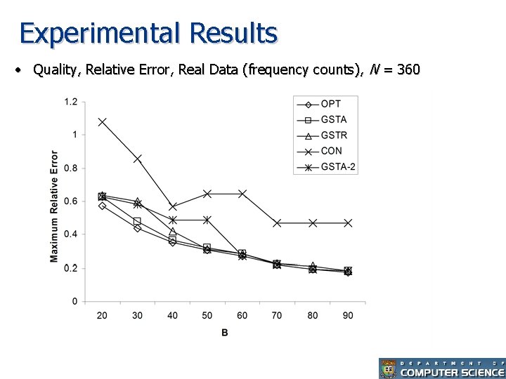 Experimental Results • Quality, Relative Error, Real Data (frequency counts), N = 360 