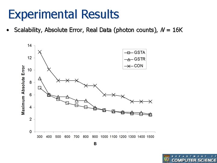 Experimental Results • Scalability, Absolute Error, Real Data (photon counts), N = 16 K