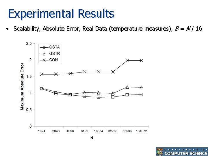 Experimental Results • Scalability, Absolute Error, Real Data (temperature measures), B = N /