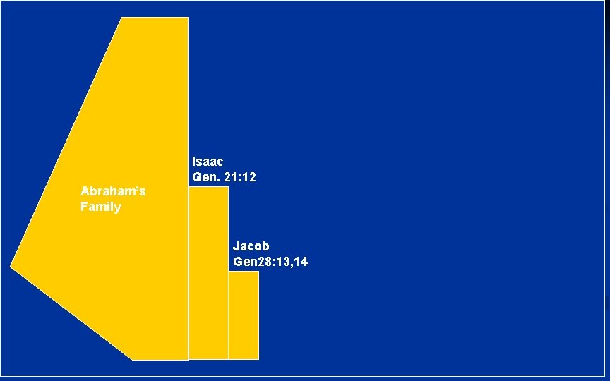 Isaac Gen. 21: 12 Abraham’s Family Jacob Gen 28: 13, 14 