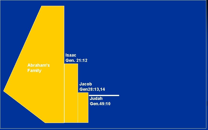 Isaac Gen. 21: 12 Abraham’s Family Jacob Gen 28: 13, 14 Judah Gen. 49: