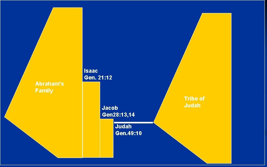 Isaac Gen. 21: 12 Abraham’s Family Jacob Gen 28: 13, 14 Judah Gen. 49: