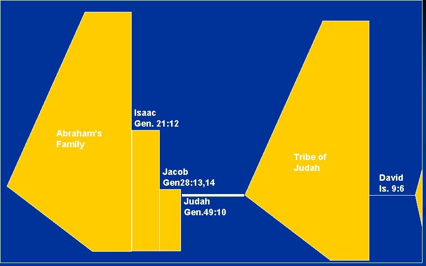 Isaac Gen. 21: 12 Abraham’s Family Jacob Gen 28: 13, 14 Judah Gen. 49: